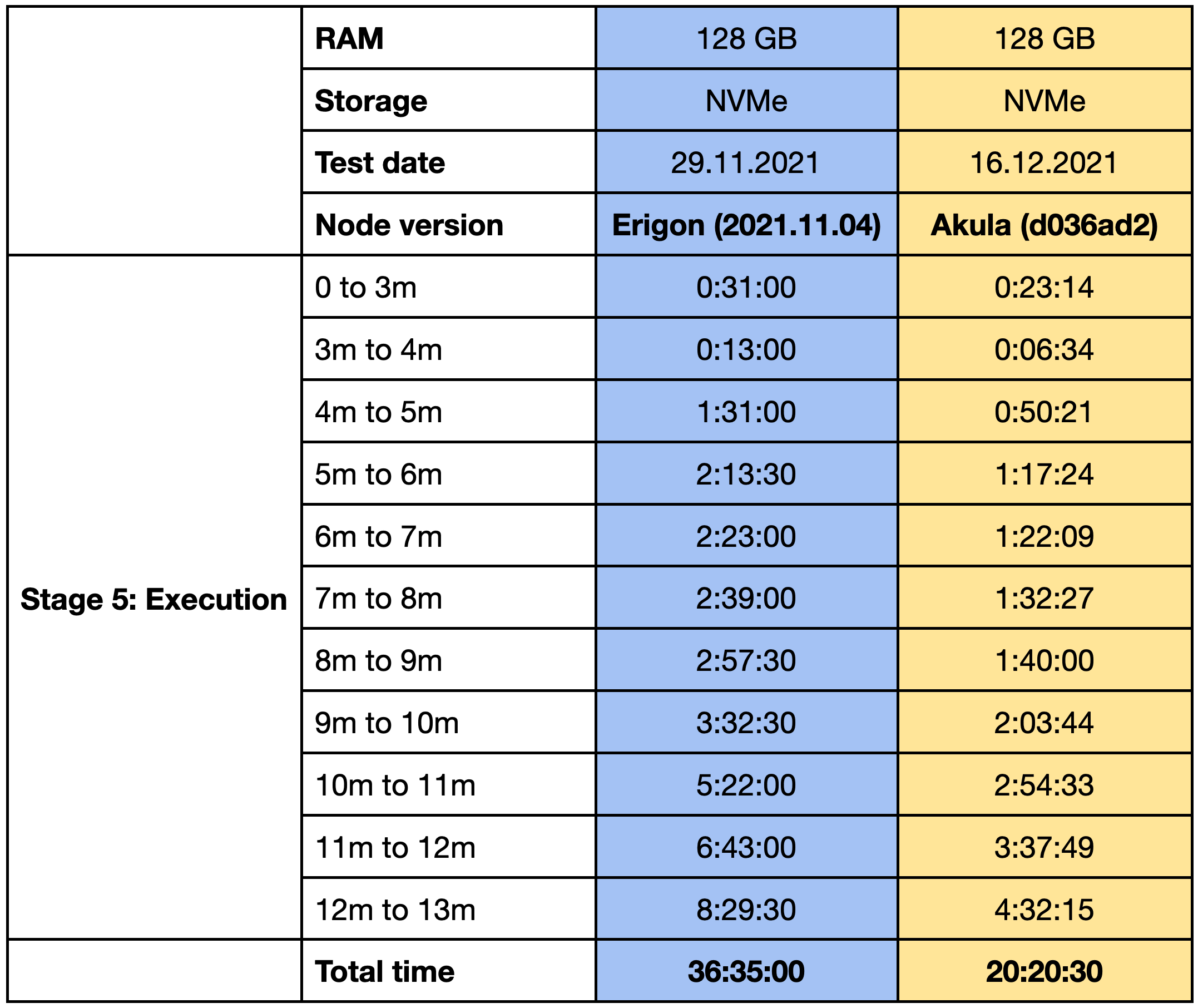Erigon and Akula benchmark, courtesy of Paolo Rebuffo